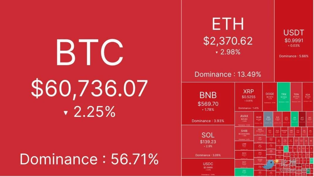 美联储会议纪要显示降息分歧，BTC跌破6.1万美元