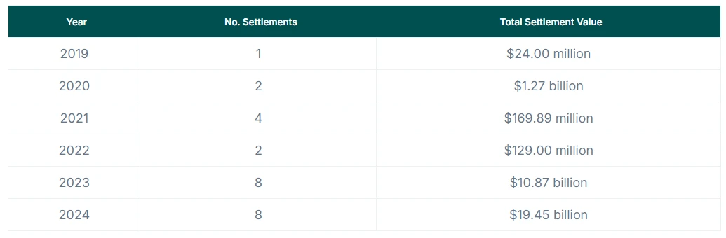 Review of US crypto enforcement actions in the past five years: Settlement funds totaled  billion, with FTX and Alameda accounting for the majority