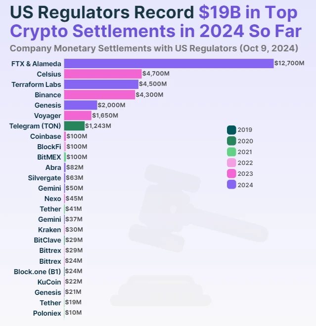 Review of US crypto enforcement actions in the past five years: Settlement funds totaled  billion, with FTX and Alameda accounting for the majority