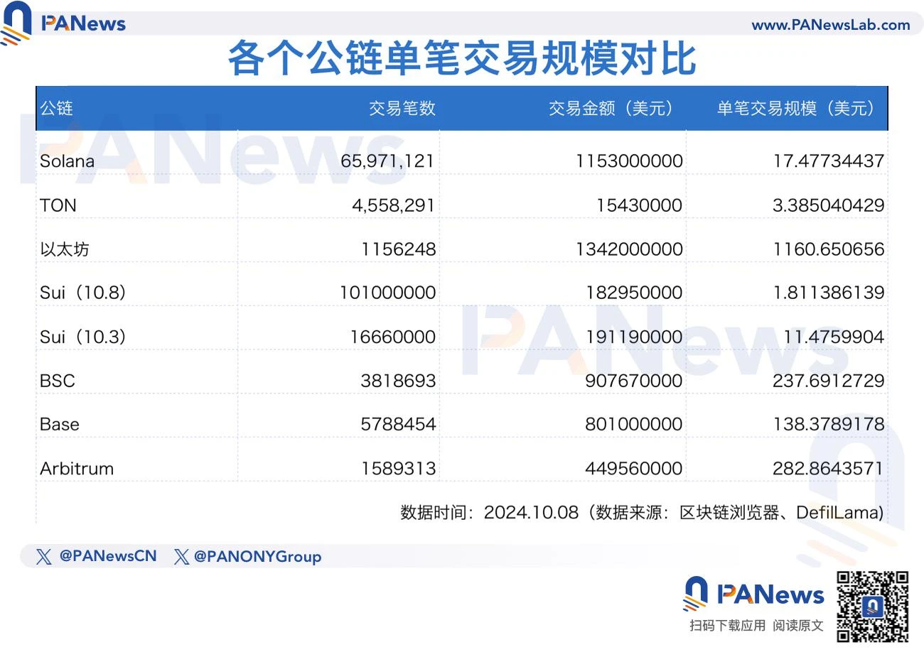 數讀公鏈用戶價值：以太坊仍是大戶首選，TON上無巨鯨？