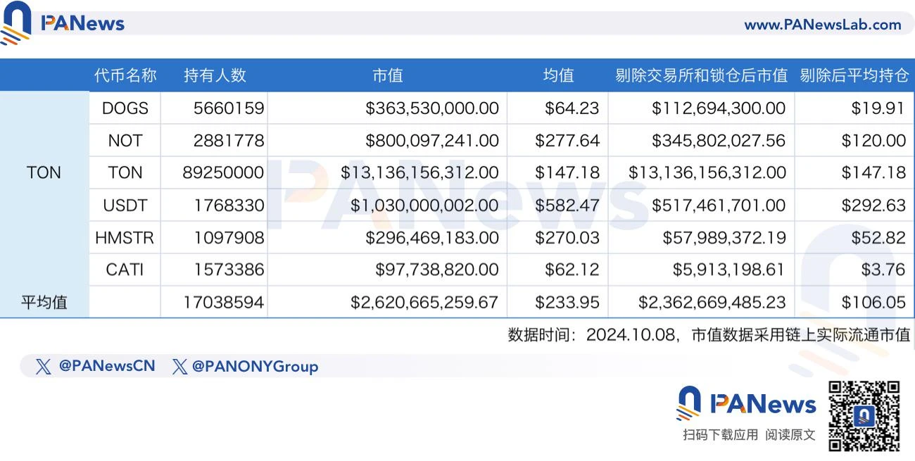 數讀公鏈用戶價值：以太坊仍是大戶首選，TON上無巨鯨？