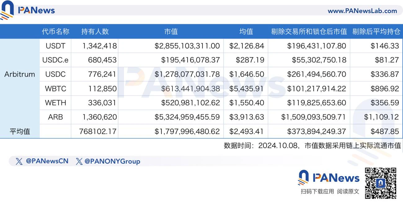 Data on the user value of public chains: Ethereum is still the first choice for large investors, are there no whales on TON?