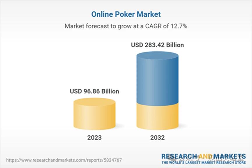 Revisiting the combination of blockchain and Texas Hold’em: Who will share this 0 billion business?