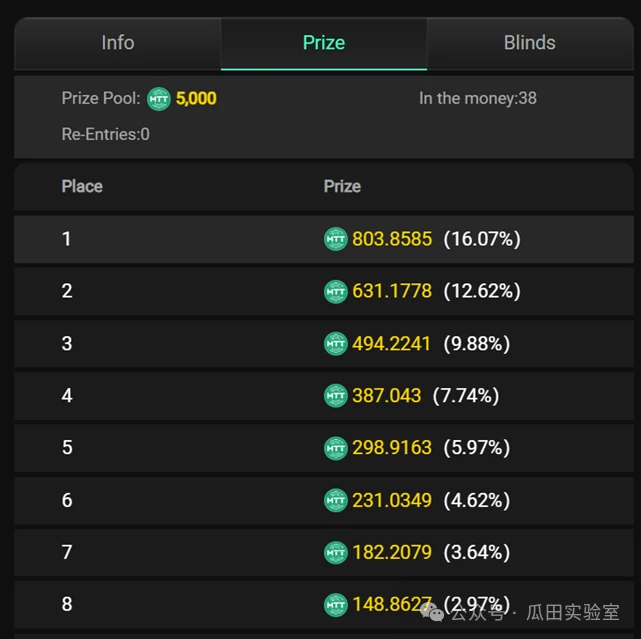 Revisiting the combination of blockchain and Texas Hold’em: Who will share this 0 billion business?