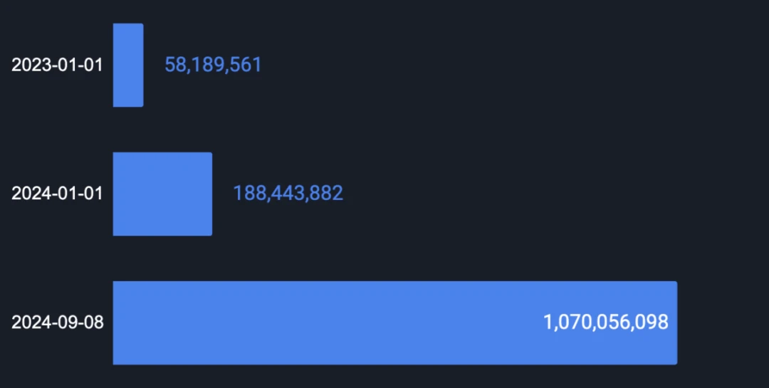 On-chain data comprehensively interprets the development status of BTCFi