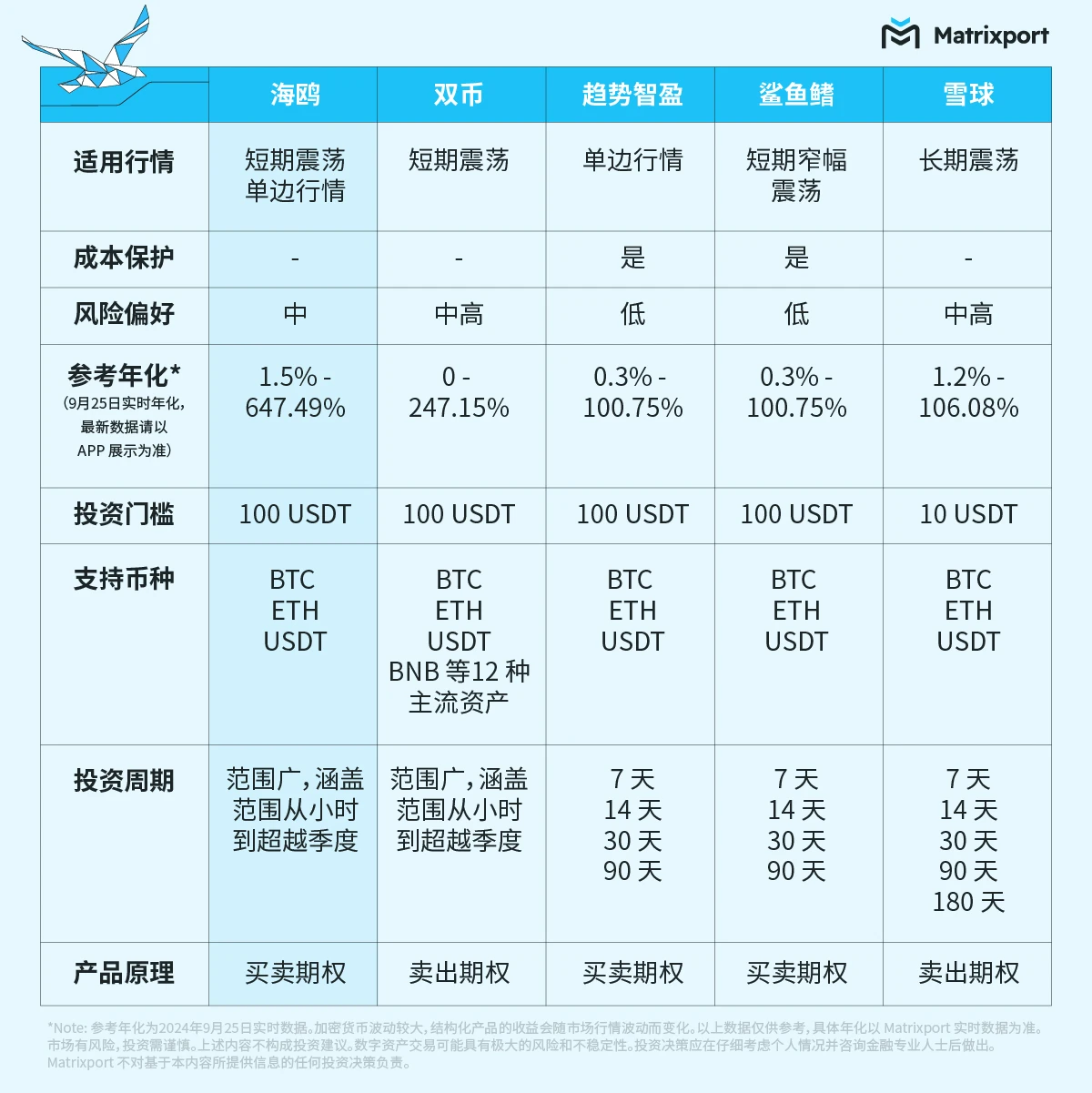 一文详解Matrixport海鸥的优势及风险点