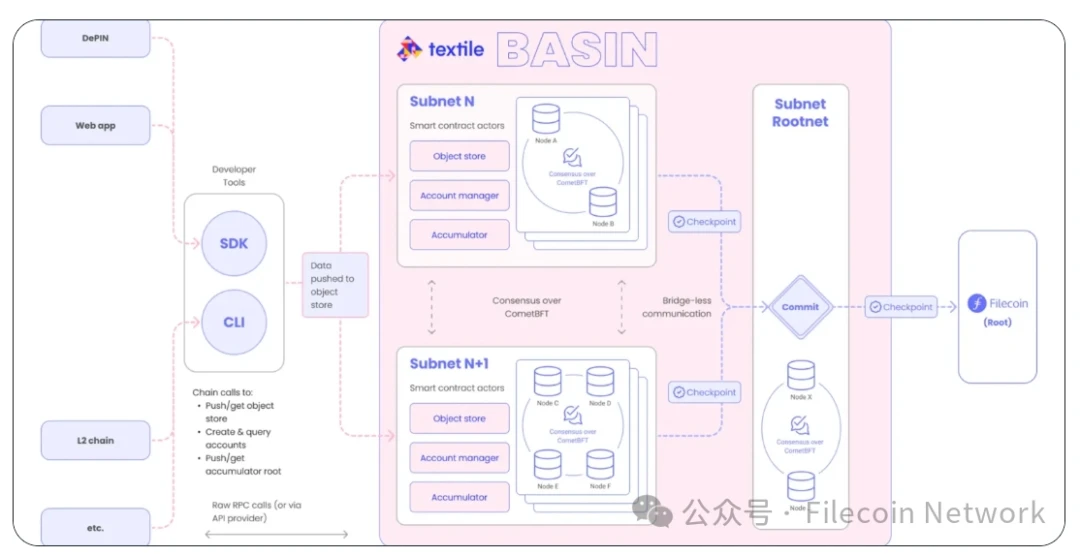 Overview of the current status of Layer 2 technology development on Filecoin