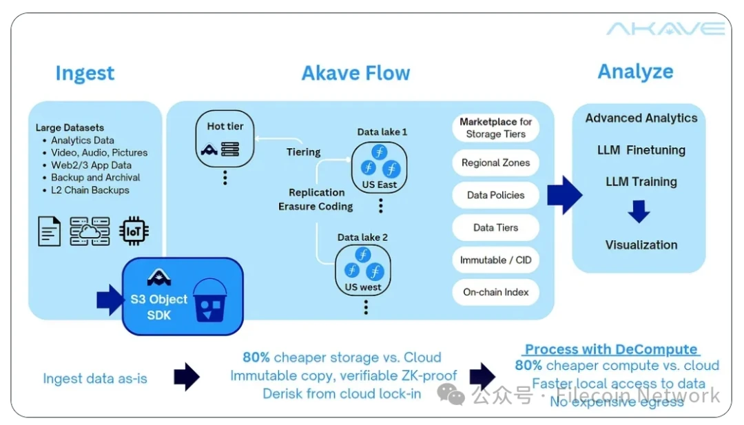 Overview of the current status of Layer 2 technology development on Filecoin