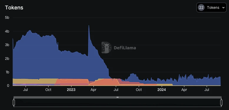 Lista DAO の詳細な研究: LSDFi および CDP プロトコルの可能性を解き放つ