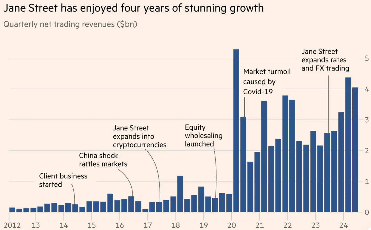 Wall Streets new giant: Riding the ETF wave, Jane Street is becoming the most profitable trader