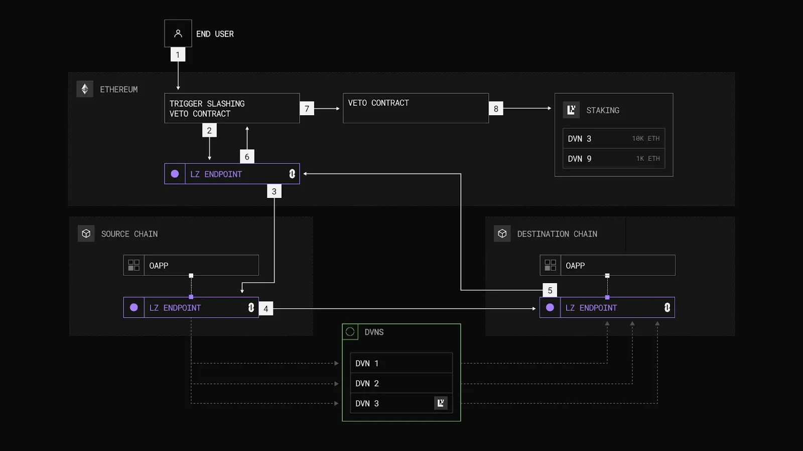 A new path for cross-chain information: LayerZero and EigenLayer launch CryptoEconomic DVN framework