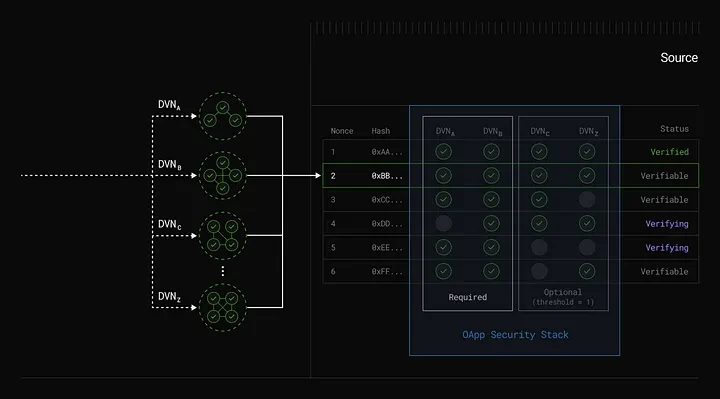 クロスチェーン情報の新しい道: LayerZero と EigenLayer が CryptoEconomic DVN フレームワークを開始