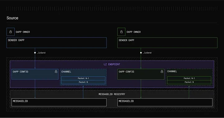 A new path for cross-chain information: LayerZero and EigenLayer launch CryptoEconomic DVN framework