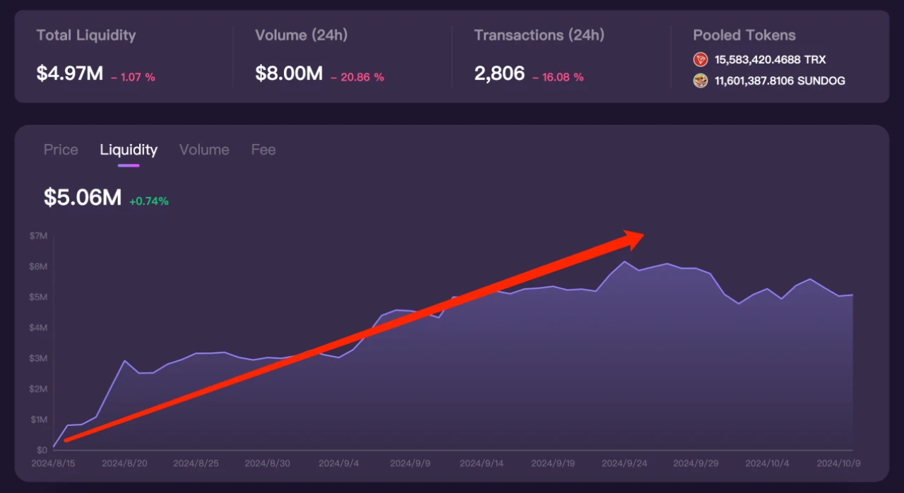 SunDog: A rising star in the TRON ecosystem, the next top exchange?