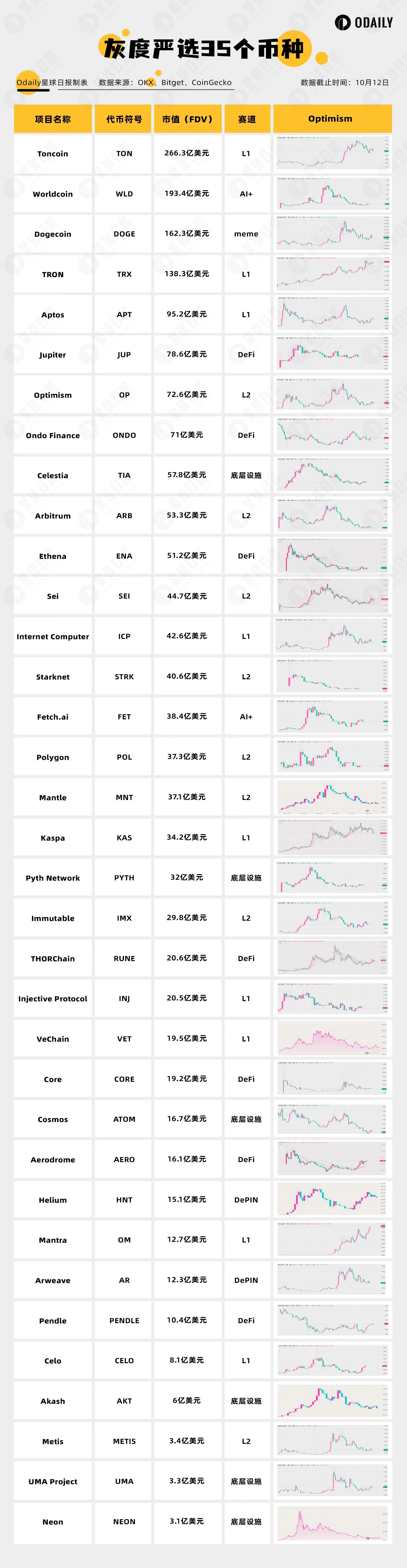 Grayscale carefully selects 35 tokens: FDV minimum 300 million US dollars, more suitable for large investors