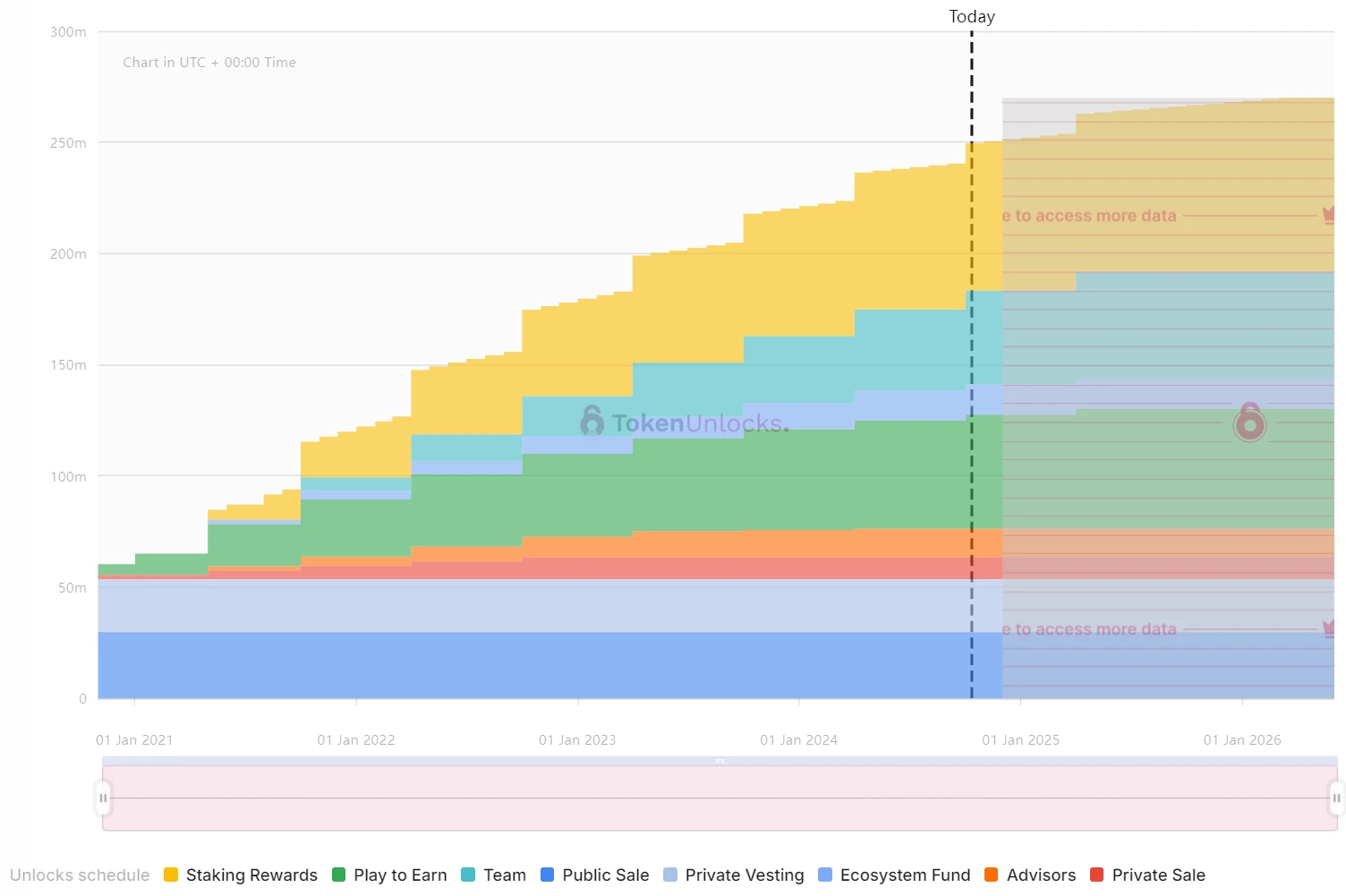 One-week token unlocking: TAIKO, PIXEL, AXS, and EIGEN will have a high proportion of unlocking