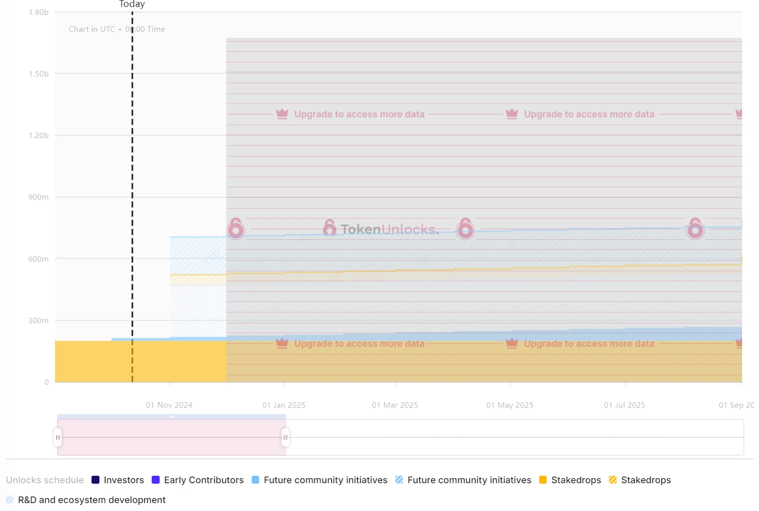 One-week token unlocking: TAIKO, PIXEL, AXS, and EIGEN will have a high proportion of unlocking