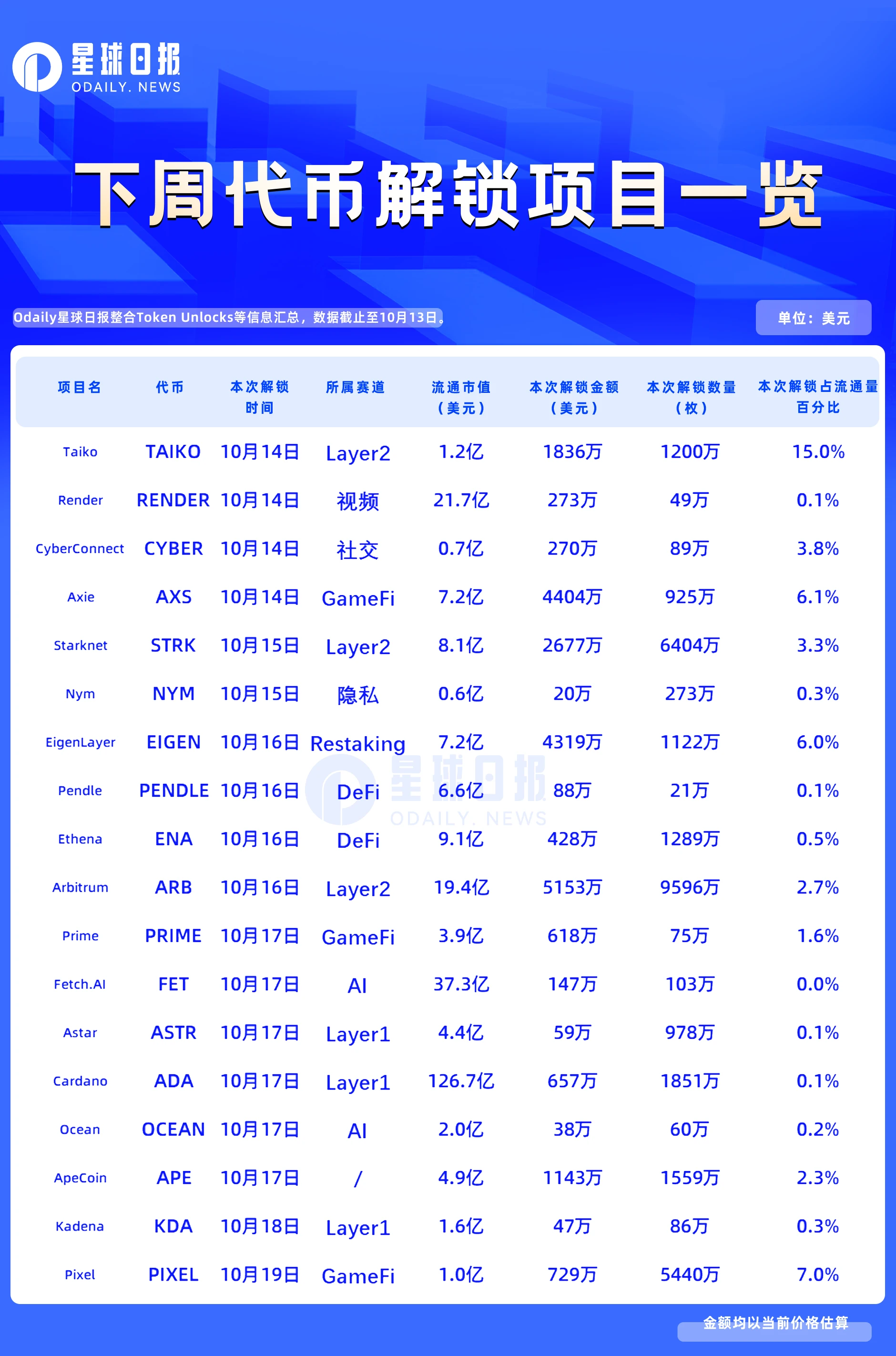 一周代币解锁：TAIKO、PIXEL、AXS、EIGEN将有高比例解锁