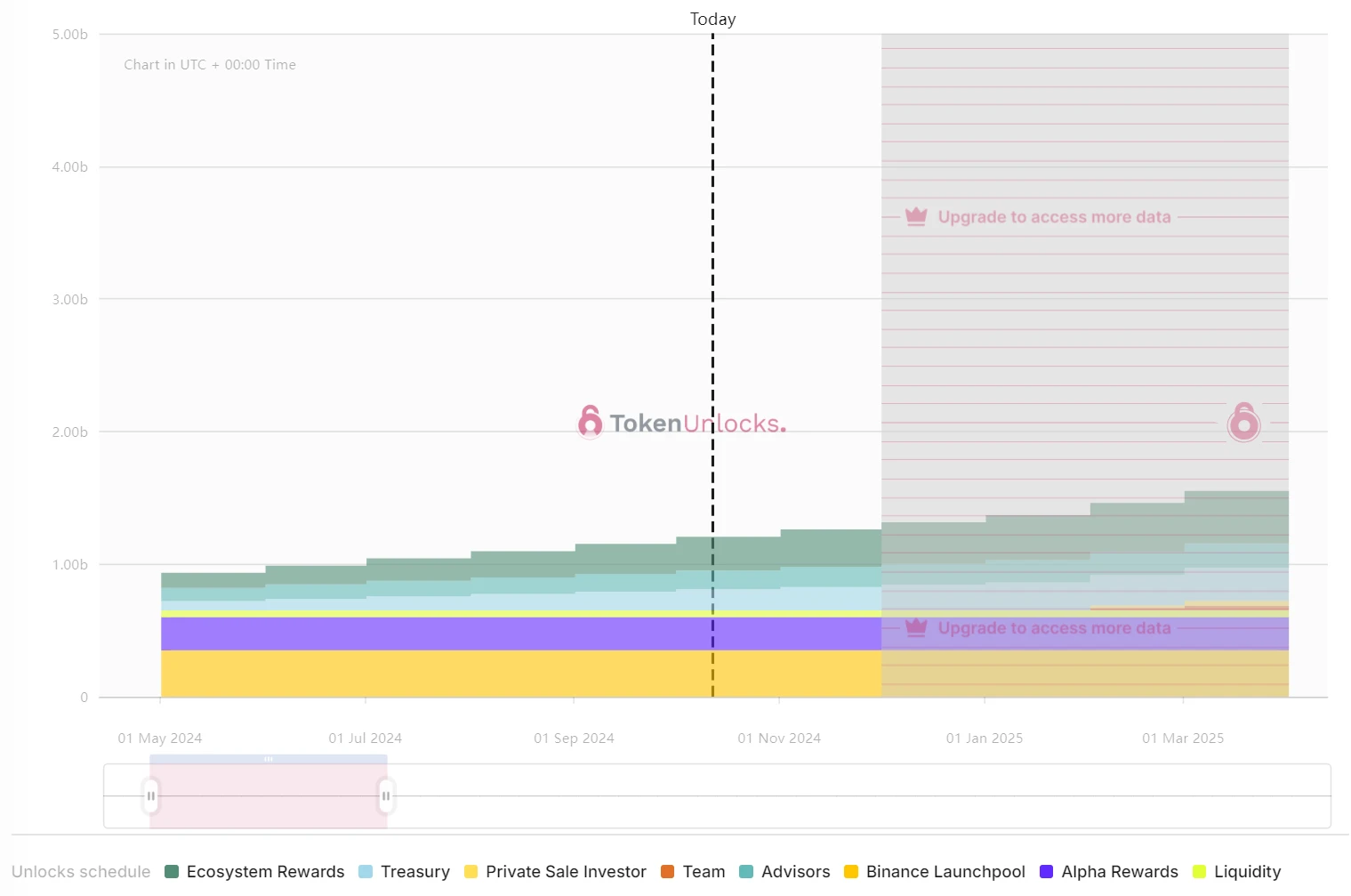 One-week token unlocking: TAIKO, PIXEL, AXS, and EIGEN will have a high proportion of unlocking