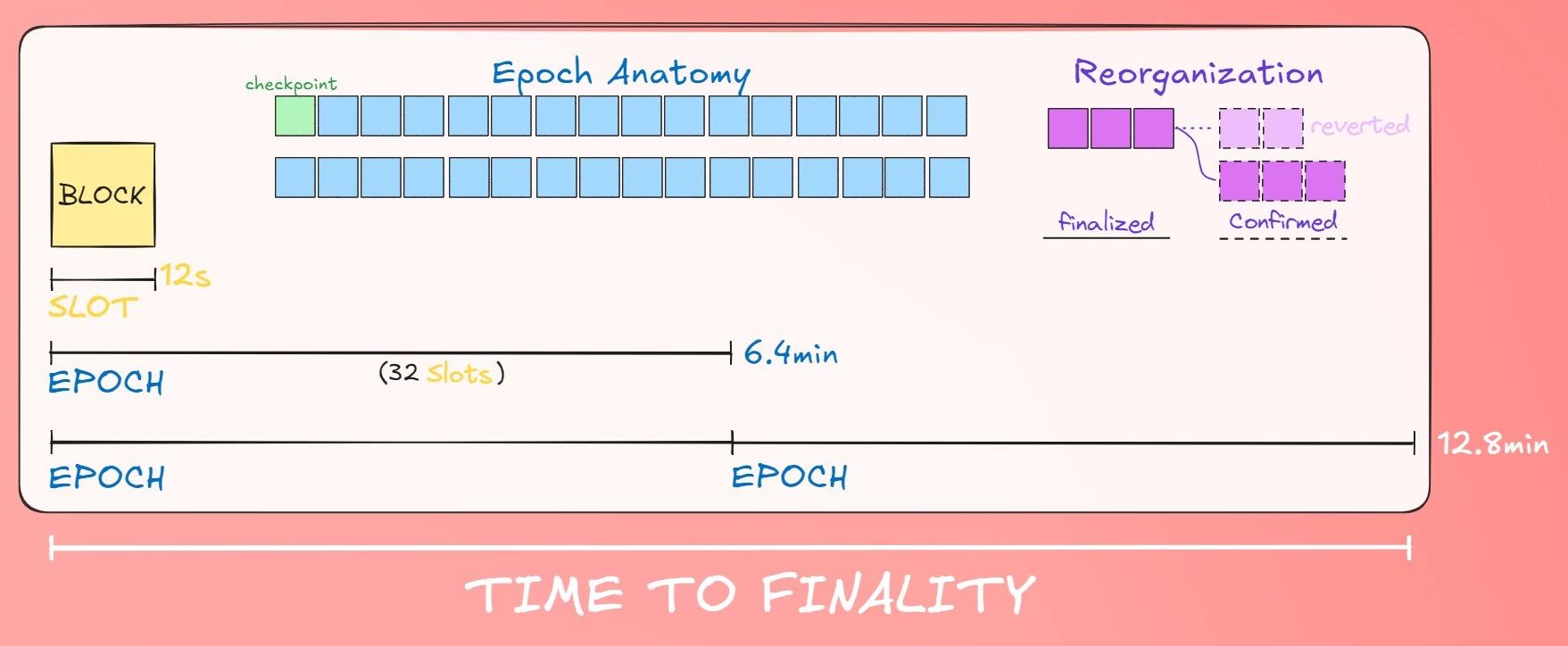 Popular Science: What is the finality of blocks that Vitalik wants to improve first?