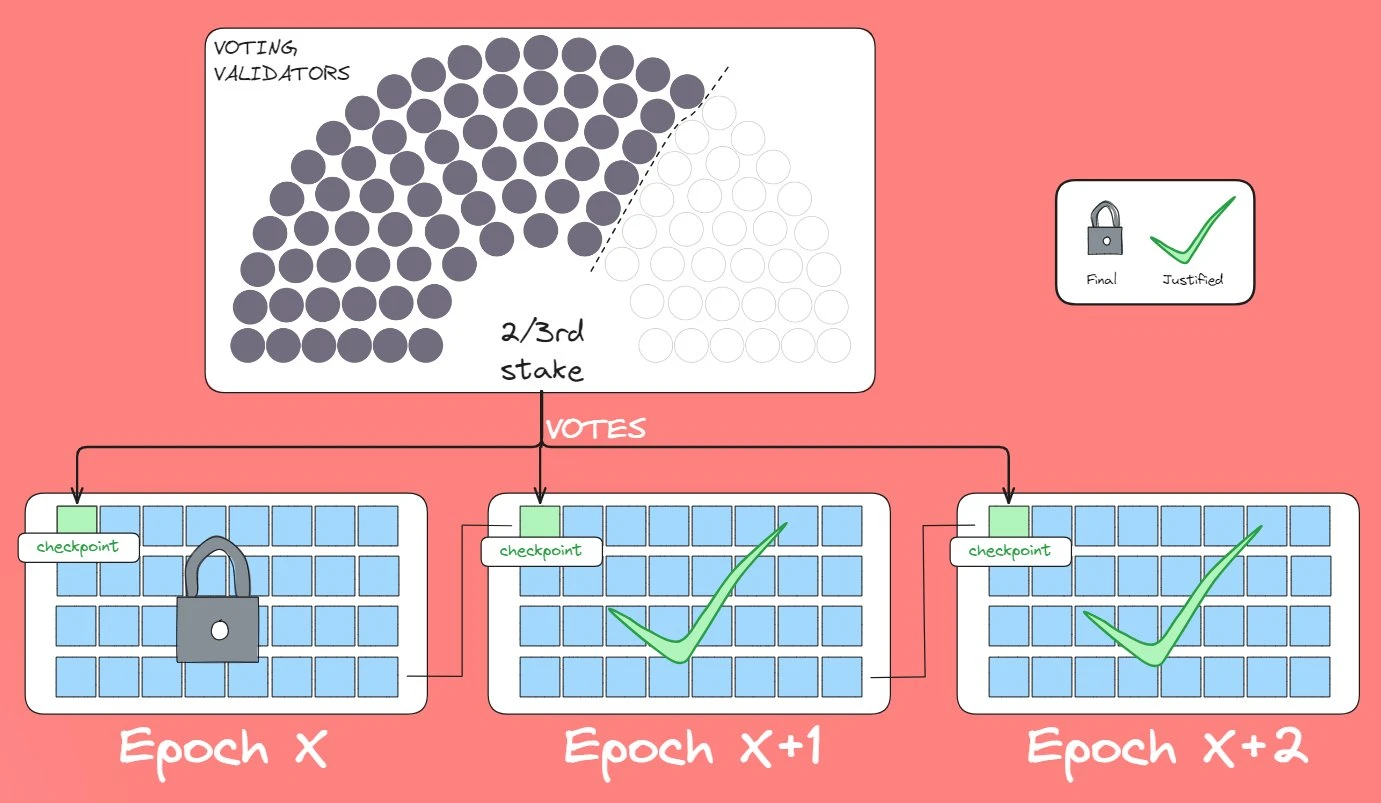 Popular Science: What is the finality of blocks that Vitalik wants to improve first?