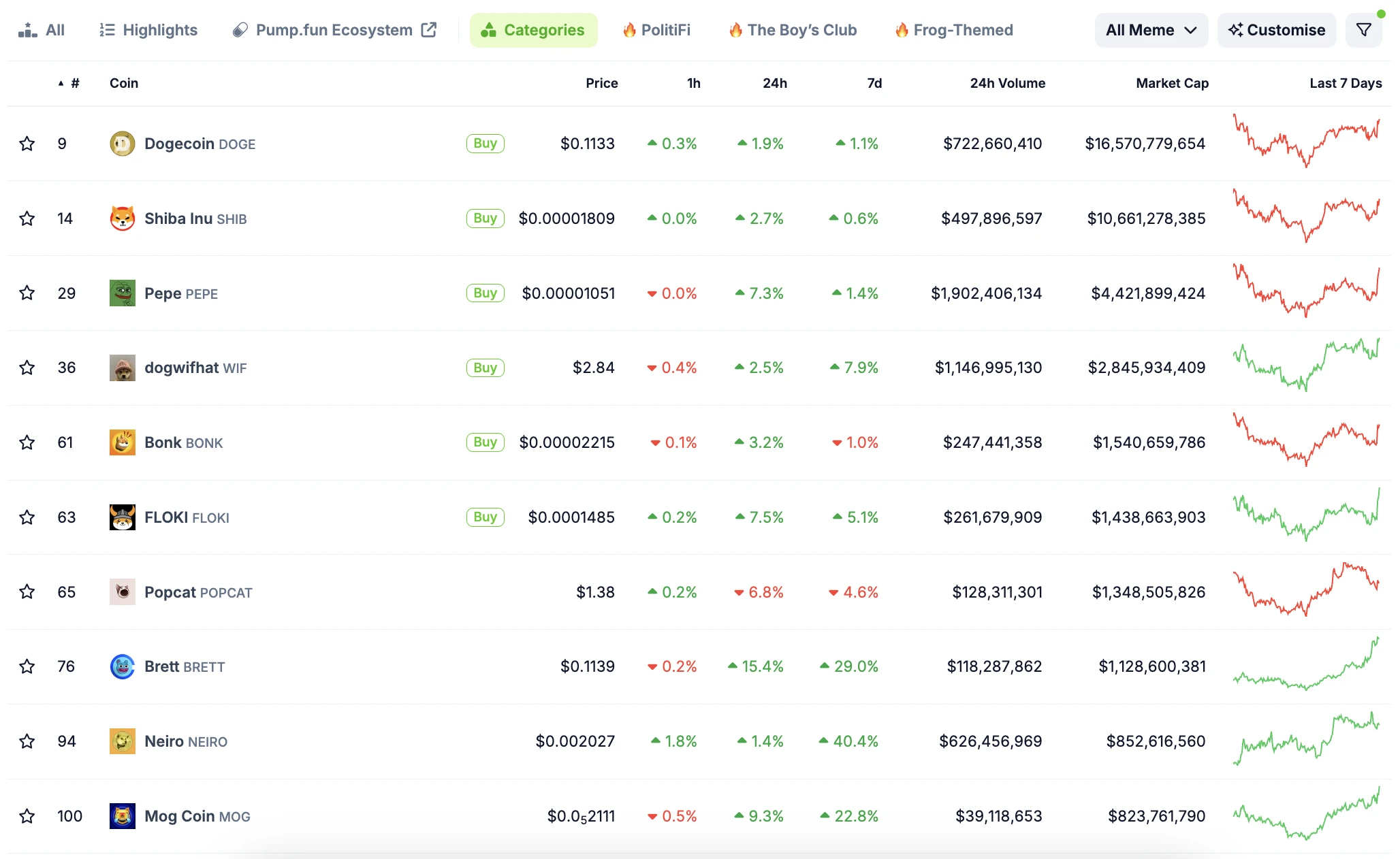 The whole nation is celebrating, and the market value accounts for 2.5%. How much market space is there for Meme coins?