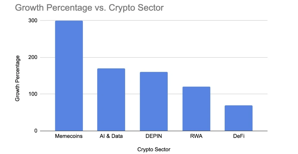 The whole nation is celebrating, and the market value accounts for 2.5%. How much market space is there for Meme coins?