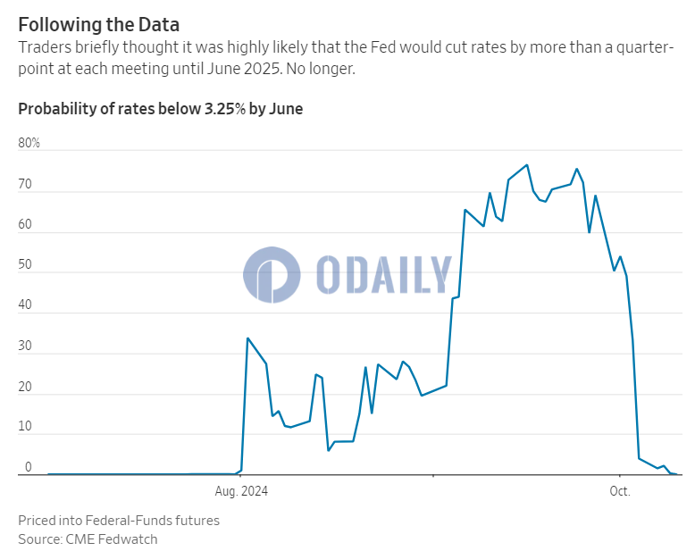 Odaily