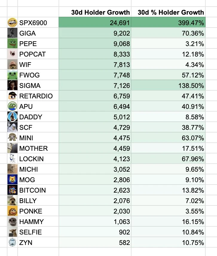 The whole nation is celebrating, and the market value accounts for 2.5%. How much market space is there for Meme coins?