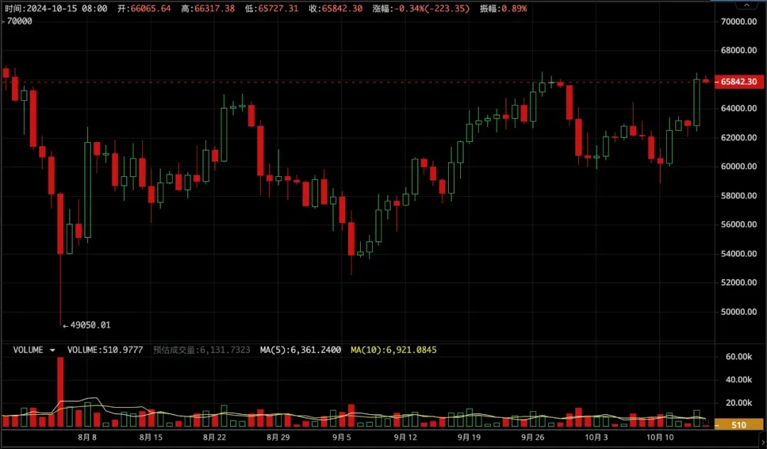 中美貨幣政策突變，BTC混亂中蓄勢突破（10.7~10.13）