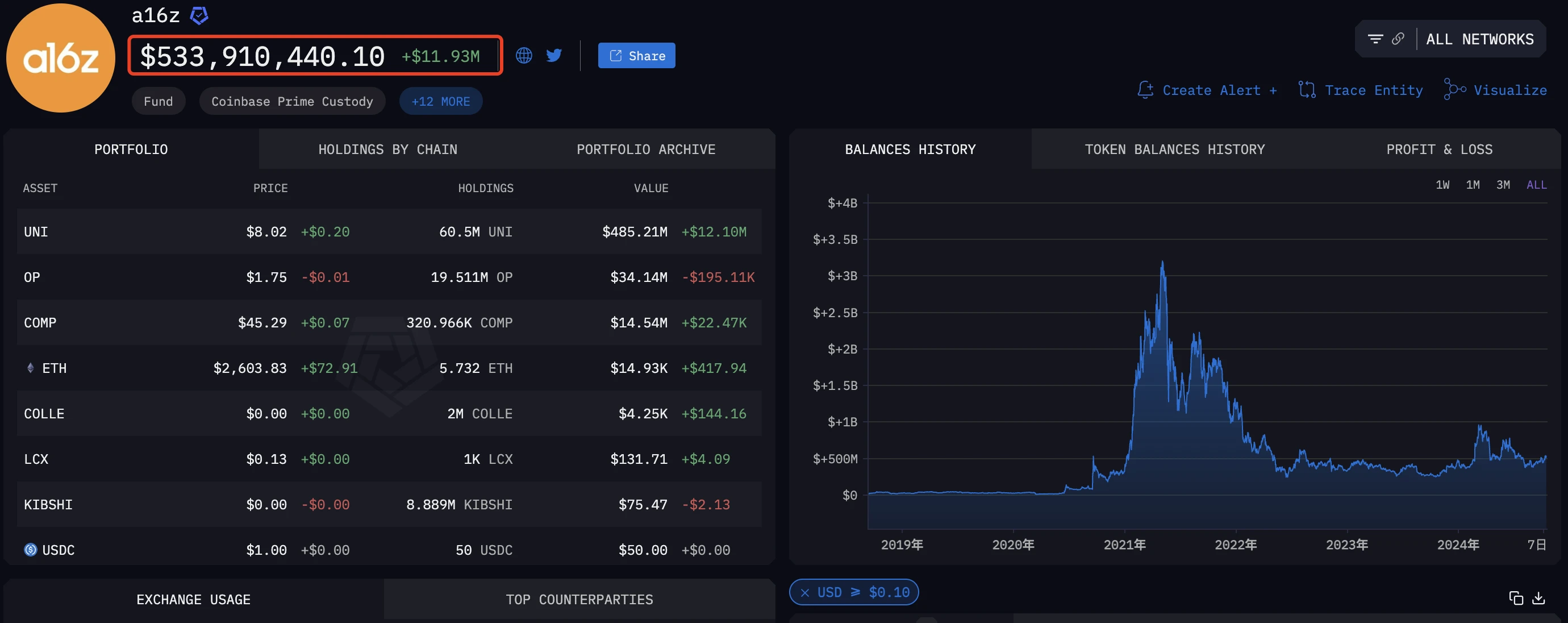 Revealed: 8 top VC holdings and recent operations