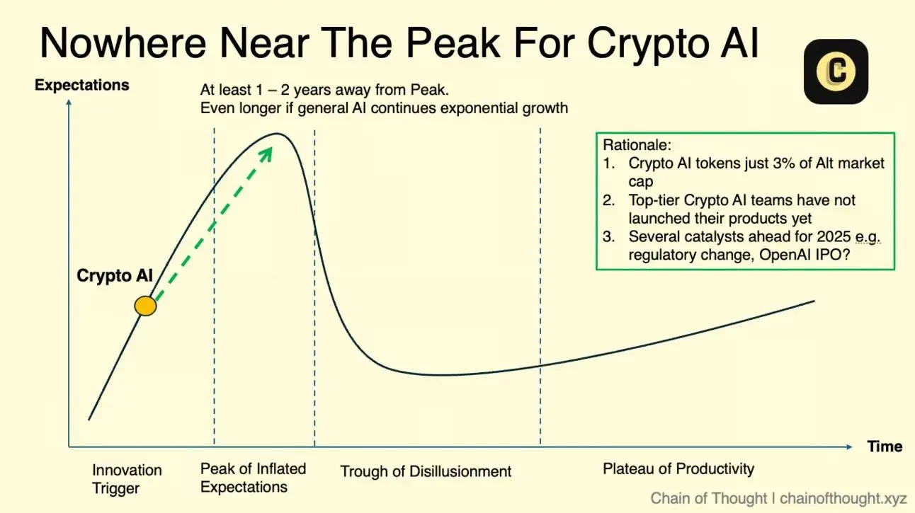 高峰远未到来，Crypto x AI还有多大潜力？