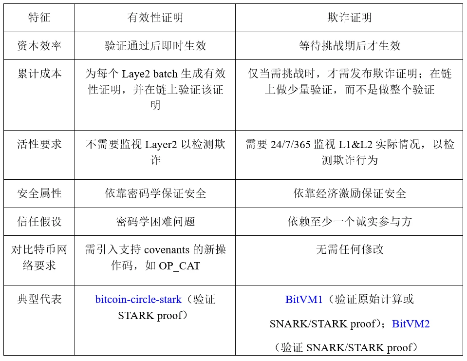 解析比特币Layer2扩容技术：有效性证明与欺诈证明