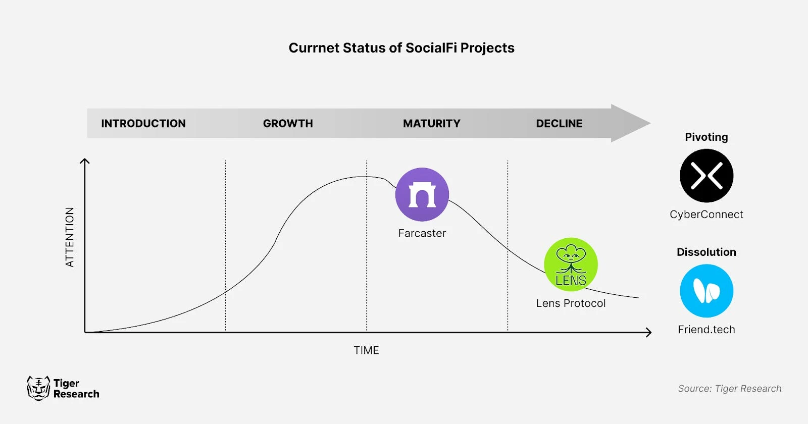 主流SocialFi平台兴衰录与教训总结