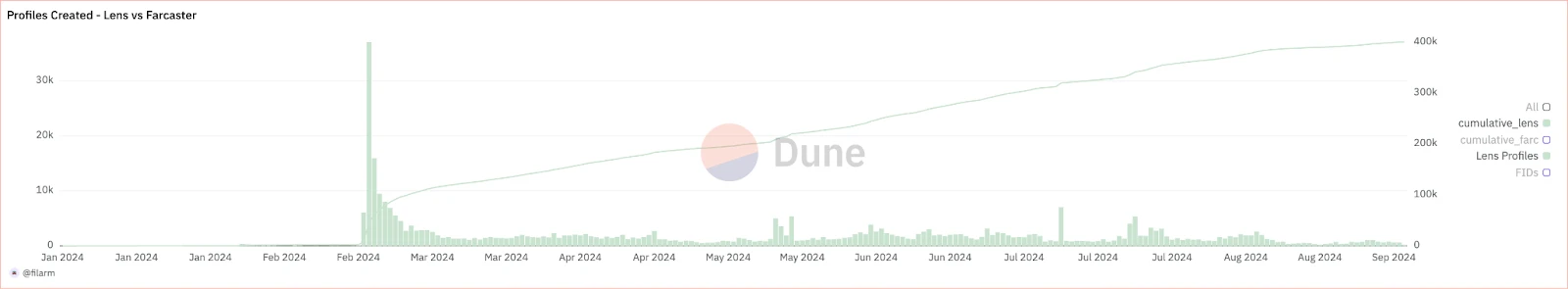 The rise and fall of mainstream SocialFi platforms and lessons learned