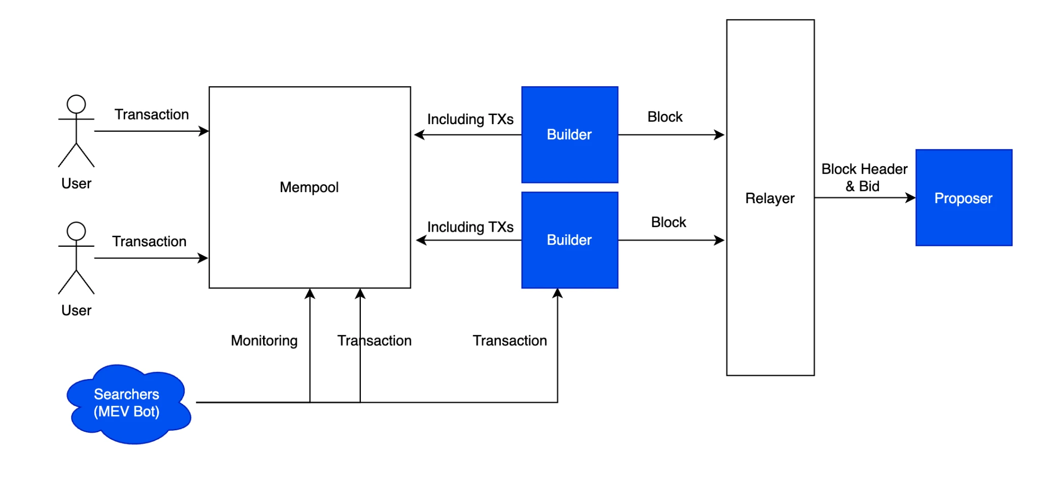 Gate Ventures Research Insights: Current Status of MEV on Mainstream Public Chains