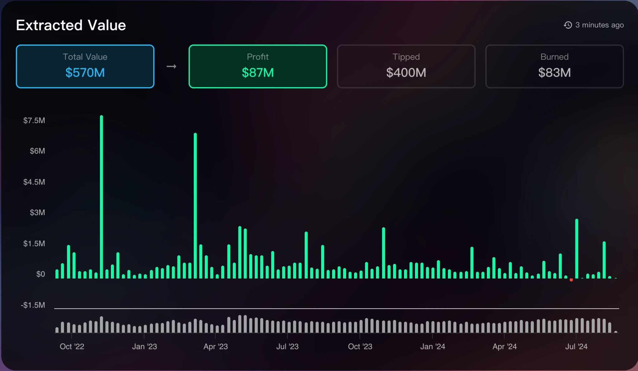 Gate Ventures の調査洞察: 主流パブリック チェーンの MEV の現状