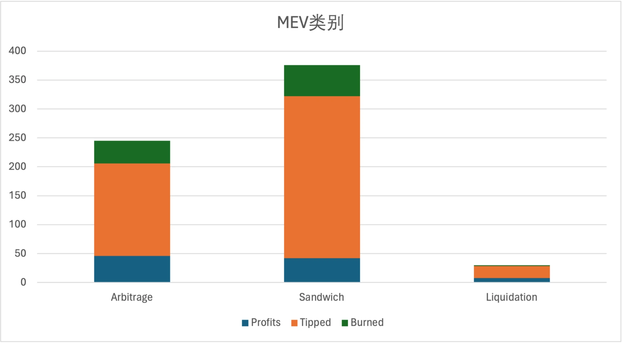 Gate Ventures研究洞察：主流公链的MEV现状