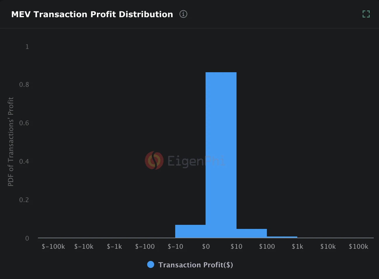 Gate Ventures Research Insights: Current Status of MEV on Mainstream Public Chains