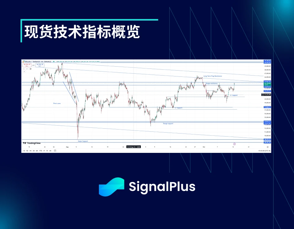 BTC波动率：一周回顾2024年10月7日–10月14日