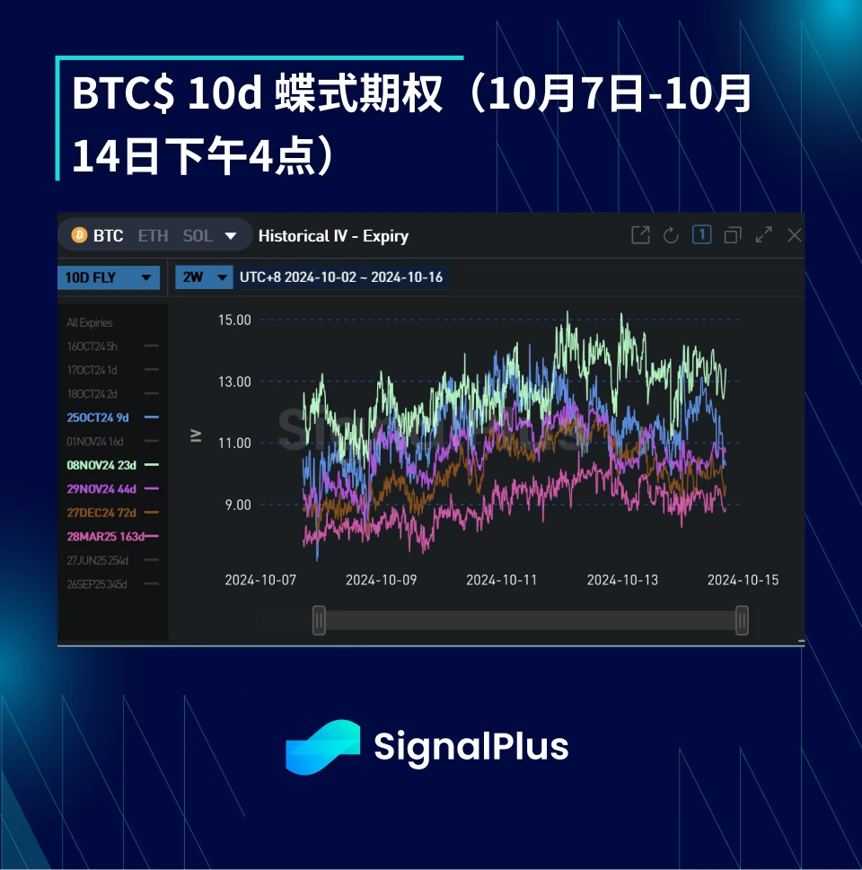 BTC波動率：一週回顧2024年10月30日–10月14日