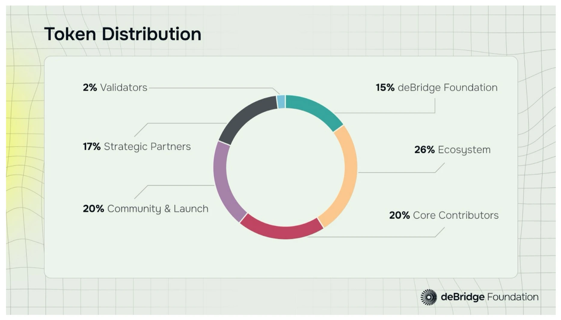 deBridges governance token DBR is now live and airdropped to 491,000 wallets