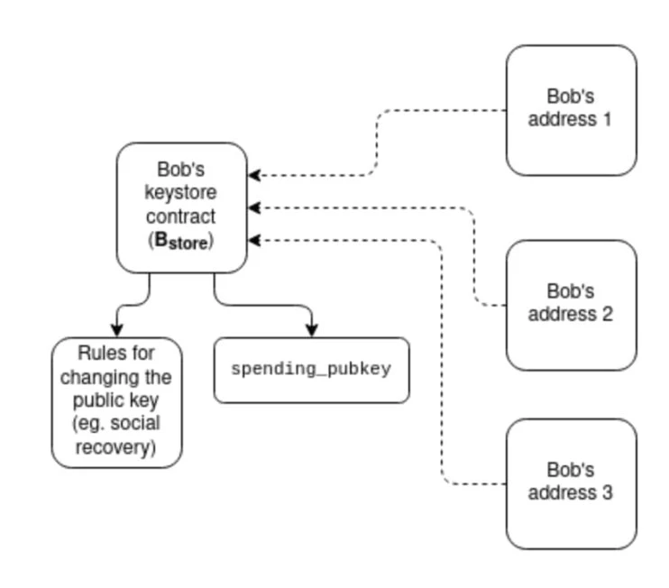 Vitalik の新しい記事: イーサリアムの将来の可能性、サージ