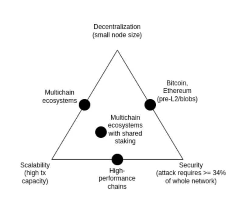 Vitalik の新しい記事: イーサリアムの将来の可能性、サージ