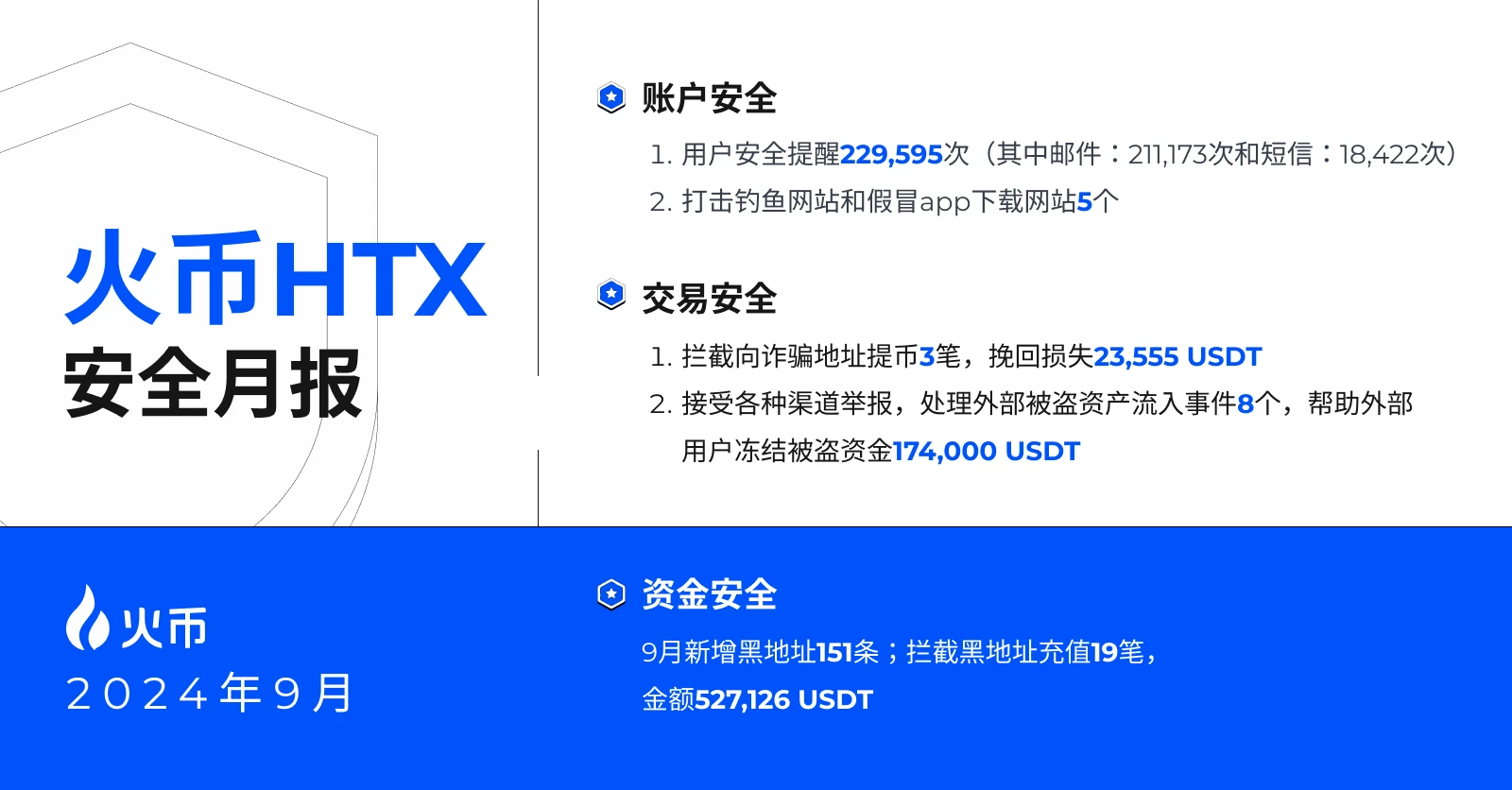 Huobi HTX は 9 月の月例セキュリティ レポートを発表し、引き続きユーザー資産の保護を強化し、第 3 四半期のセキュリティ作業は成功裡に終了しました。