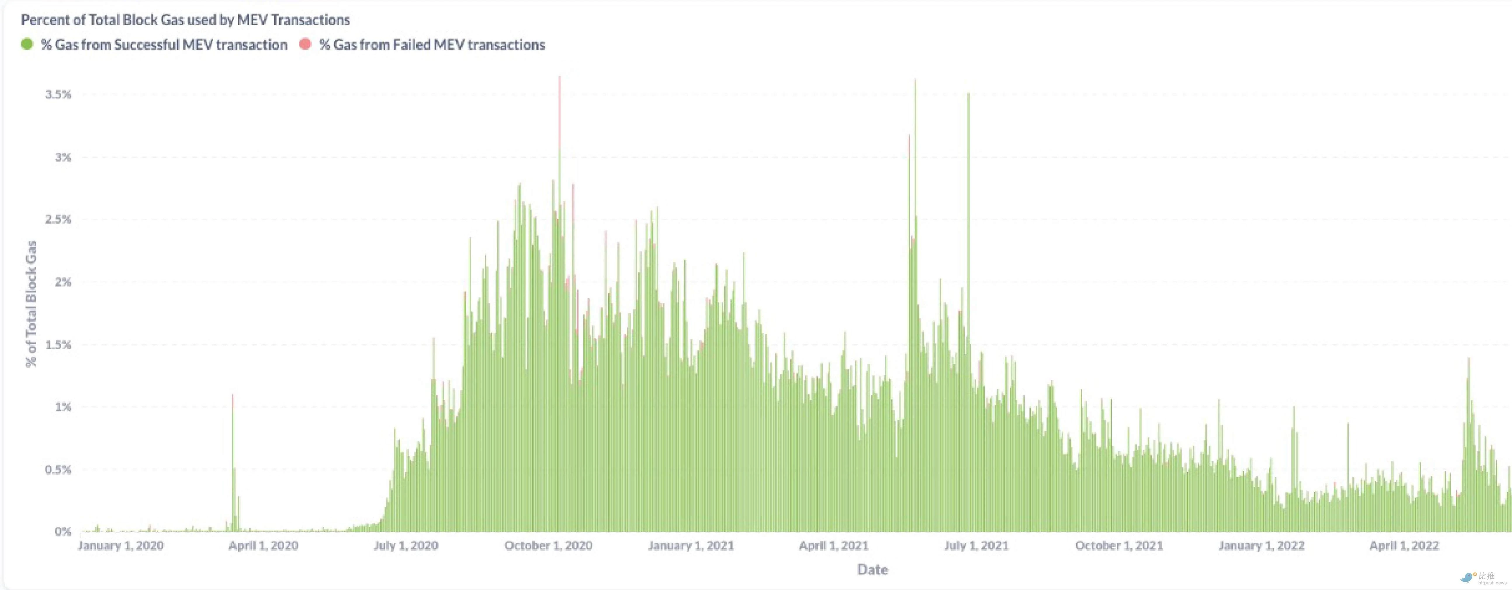 Ark Invest Research Report: Staking Ethereum = U.S. Treasury Bonds in the Crypto Economy