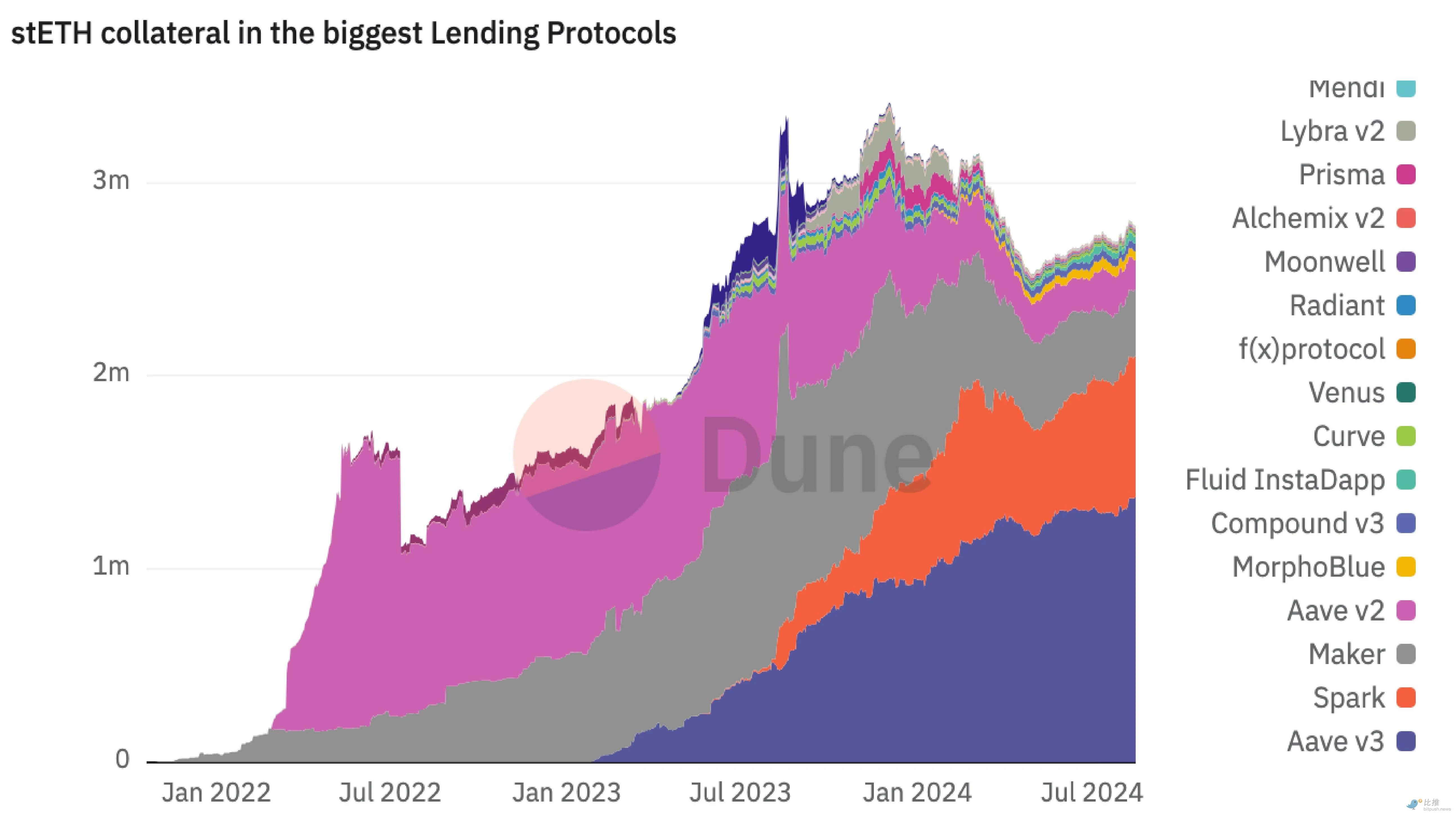 Ark Invest Research Report: Staking Ethereum = U.S. Treasury Bonds in the Crypto Economy