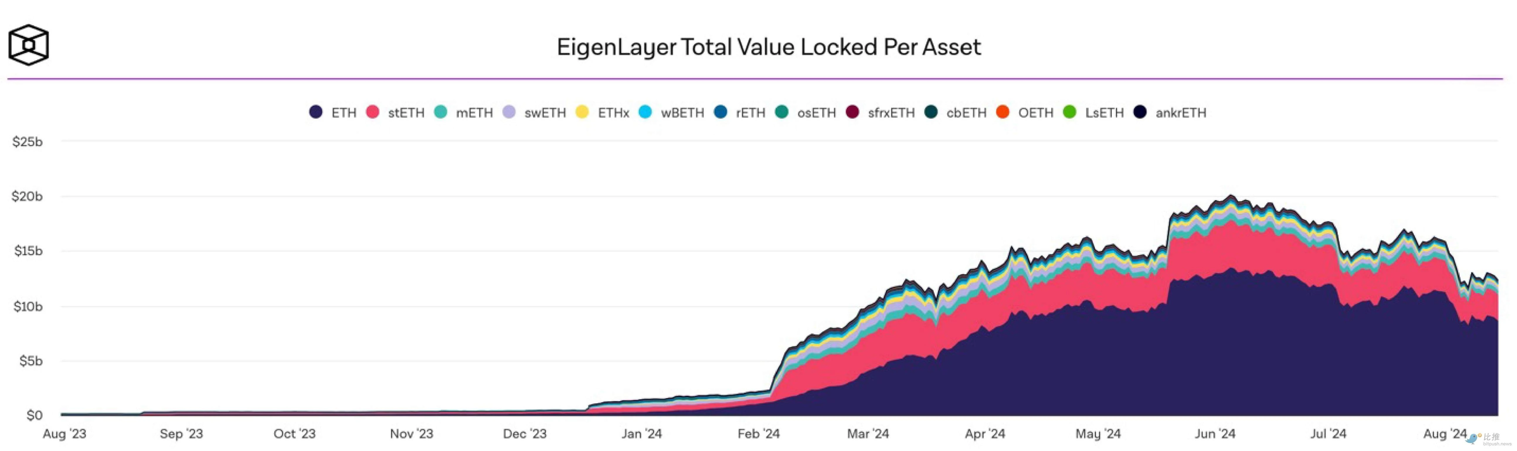 Ark Invest Research Report: Staking Ethereum = U.S. Treasury Bonds in the Crypto Economy