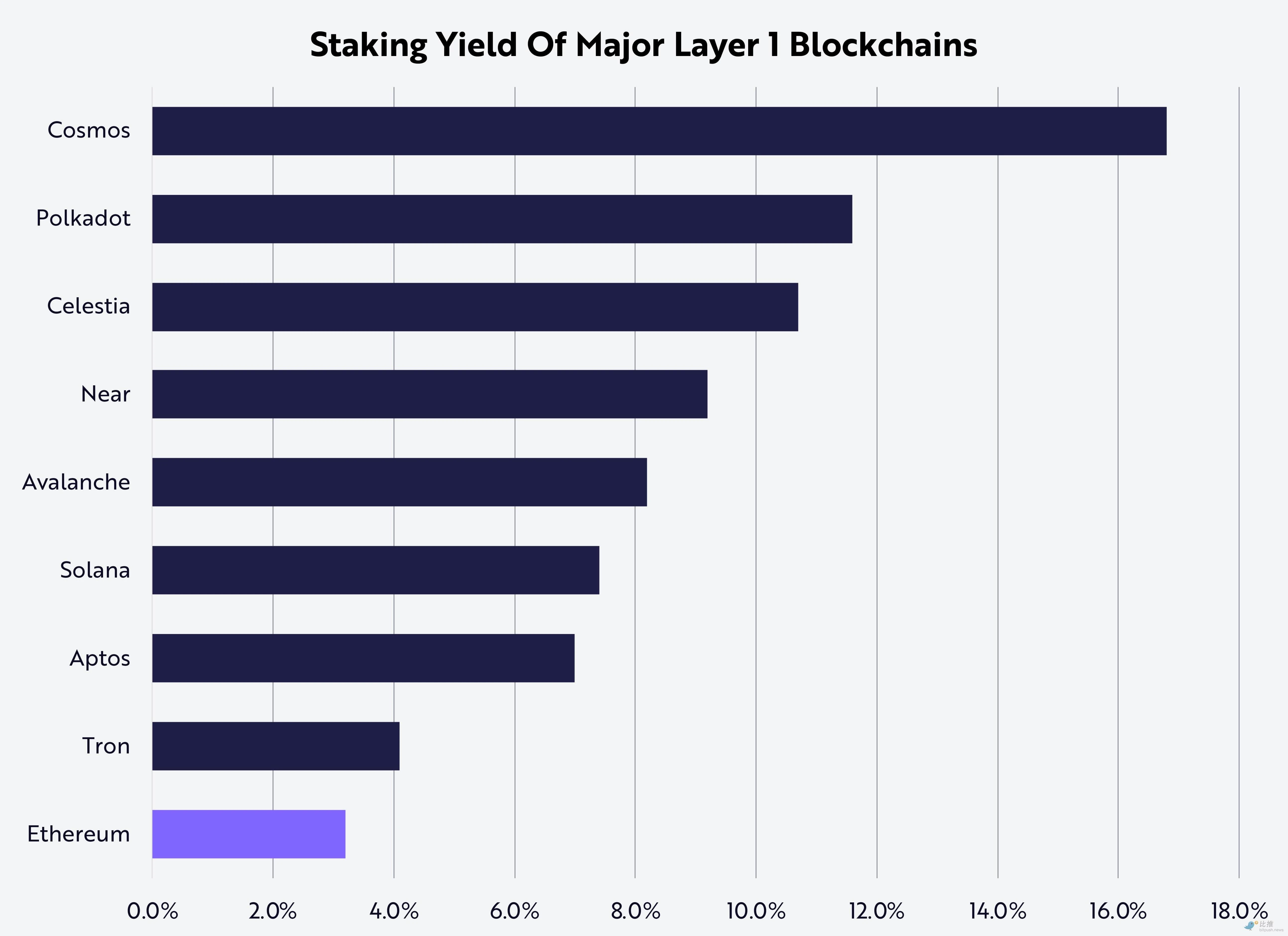 Ark Invest Research Report: Staking Ethereum = U.S. Treasury Bonds in the Crypto Economy