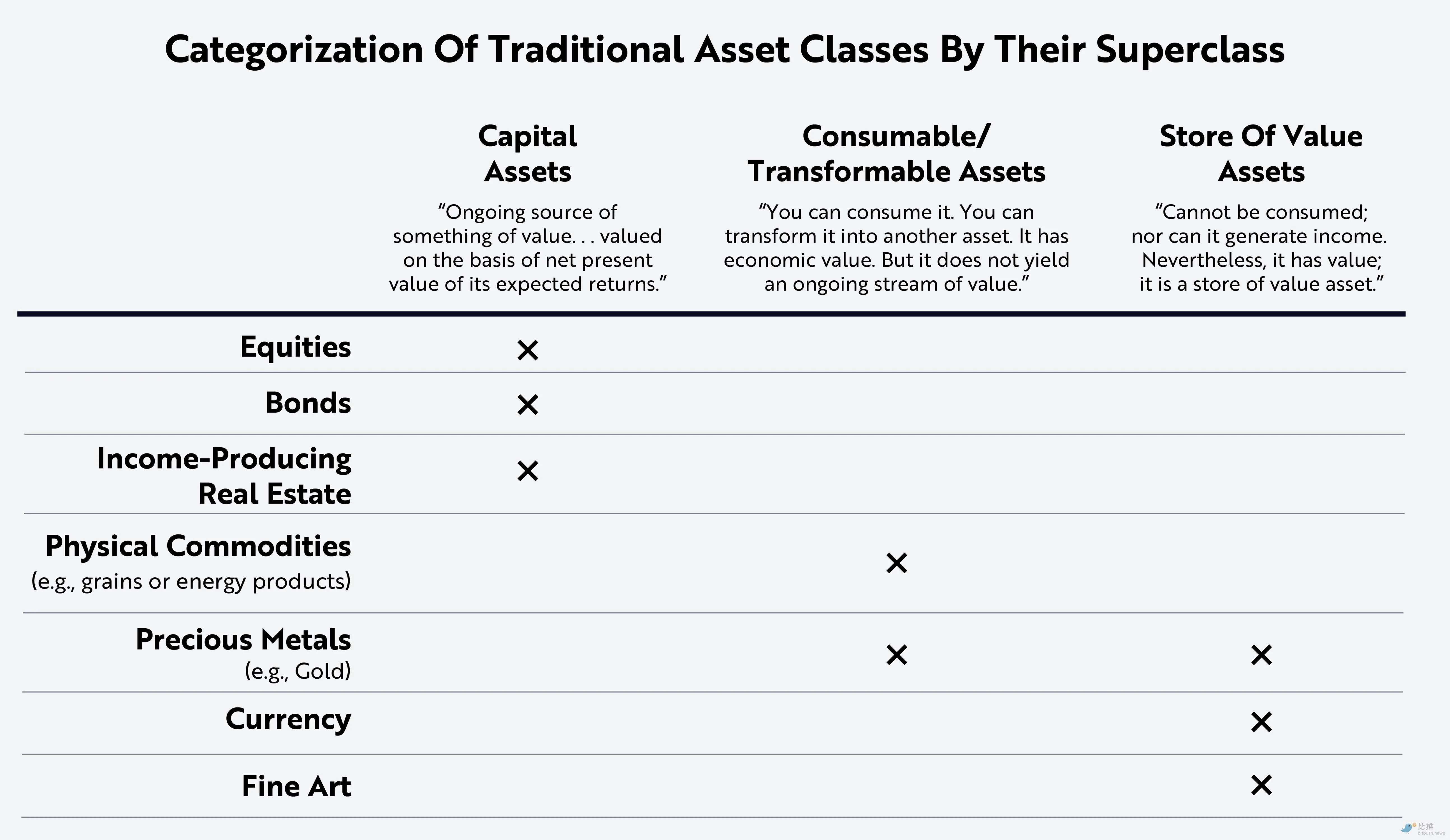 Ark Invest Research Report: Staking Ethereum = U.S. Treasury Bonds in the Crypto Economy